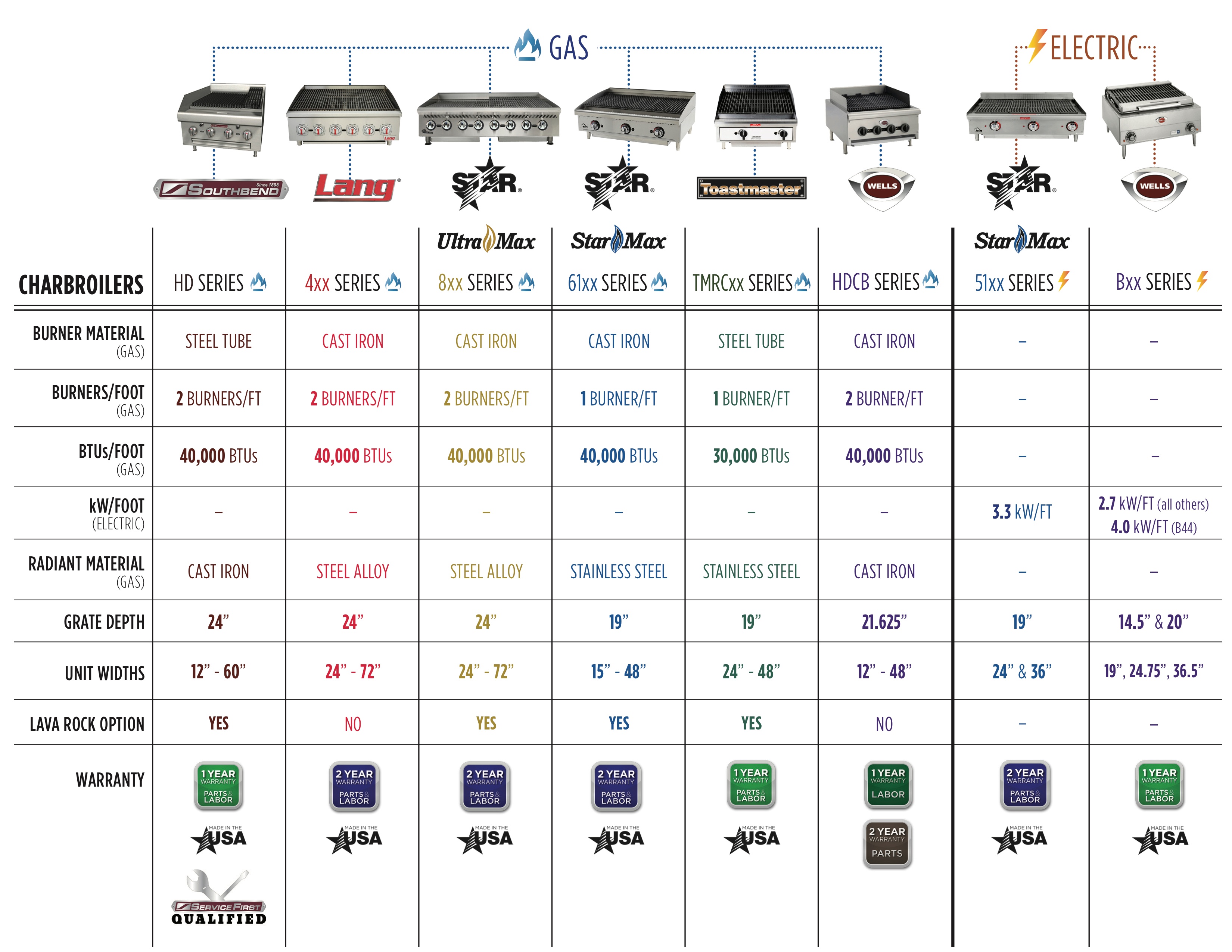 Countertop Griddle Comparison Charts from High Sabatino